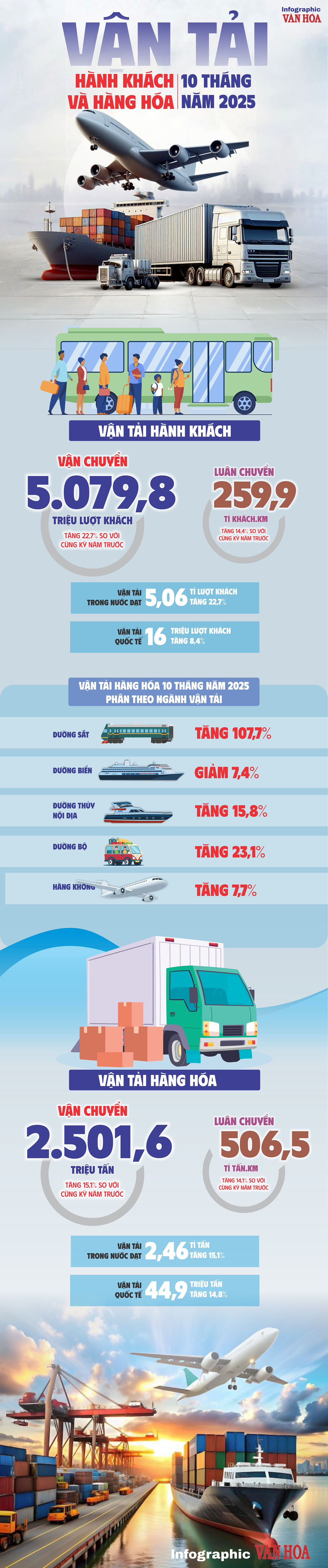 (Infographic) Vận tải 10 tháng năm 2025 tăng mạnh, hành khách và hàng hóa cùng khởi sắc - ảnh 1