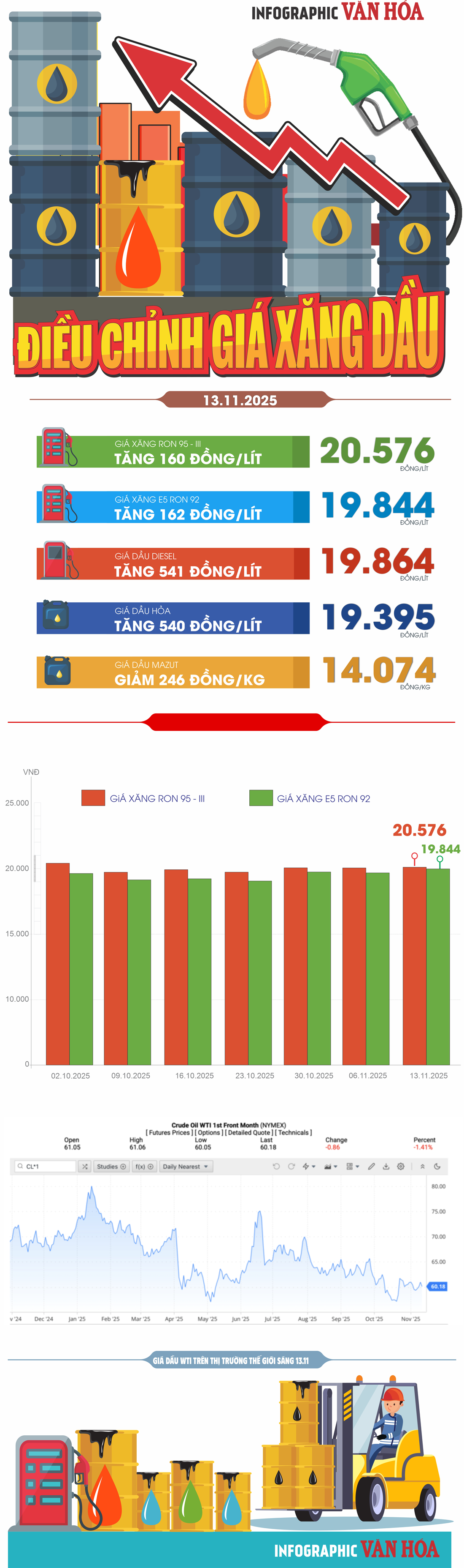 (Infographic) Giá xăng dầu hôm nay 13.11: Xăng, dầu đồng loạt tăng, Mazut giảm nhẹ - ảnh 1