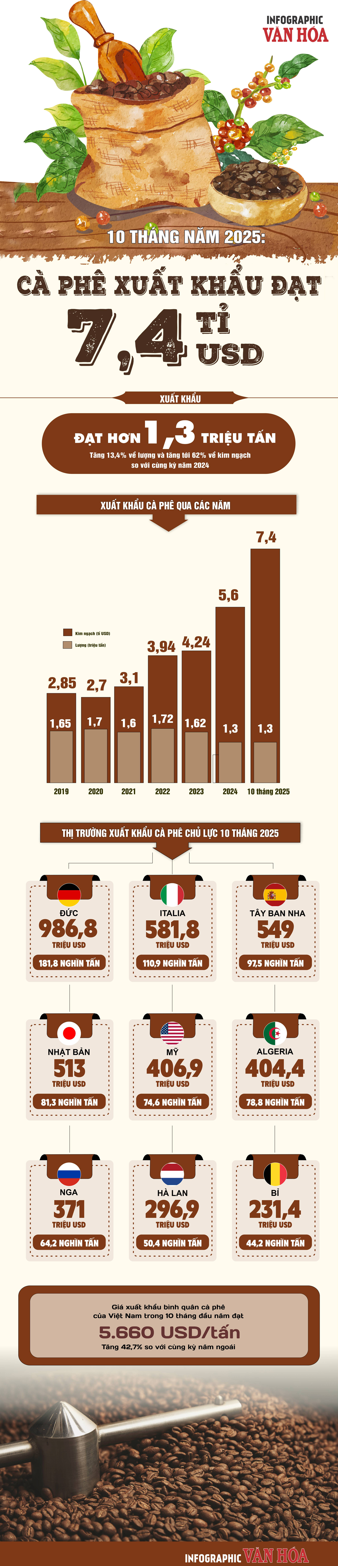 (Infographic) Xuất khẩu cà phê lập kỷ lục mới, vượt 7,4 tỉ USD sau 10 tháng - ảnh 1