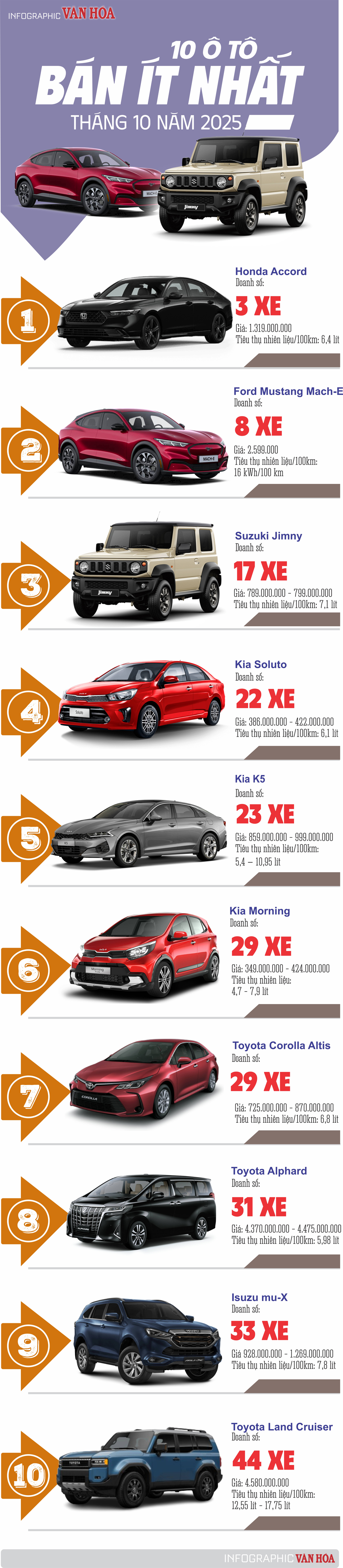 (Infographic) Top 10 ôtô bán ít nhất tháng 10: Accord, K5, Alphard… tiếp tục góp mặt - ảnh 1