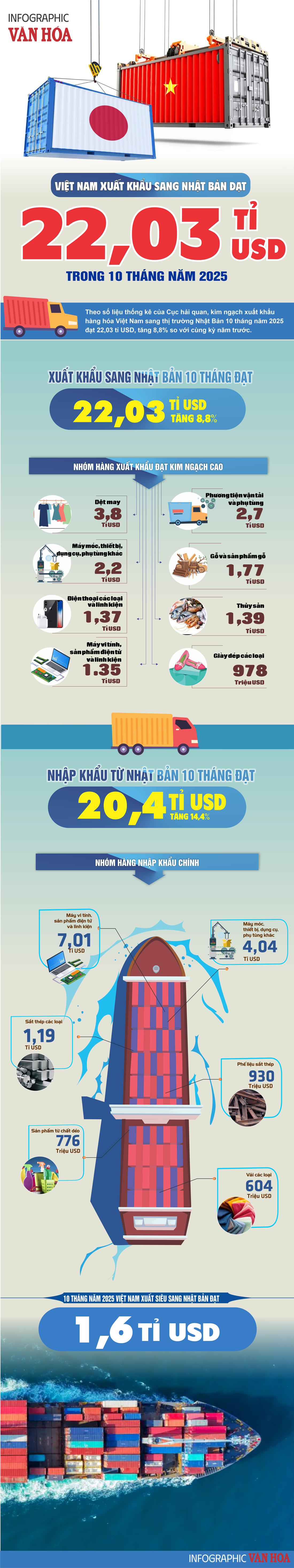 (Infographic) Việt Nam tăng mạnh xuất khẩu sang Nhật Bản, cán mốc hơn 22 tỉ USD - ảnh 1