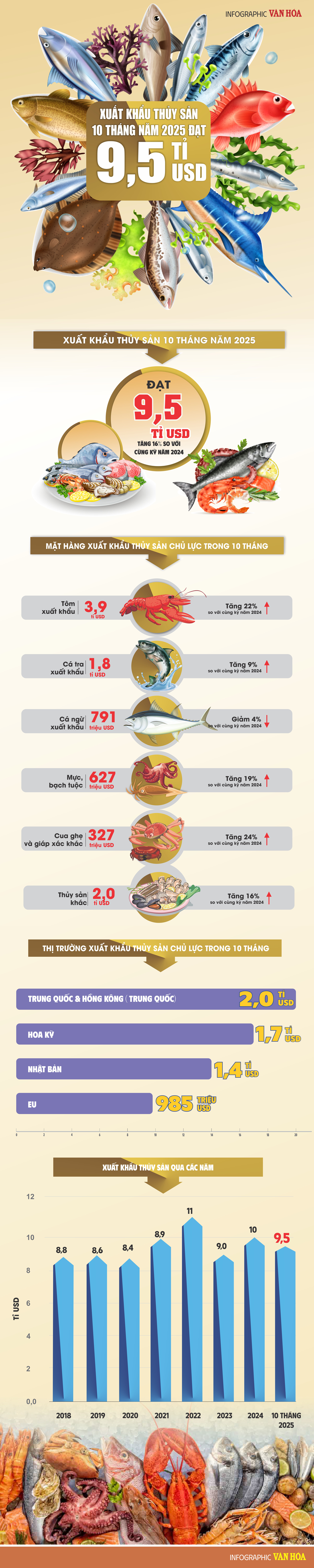 (Infographic) 10 tháng 2025, xuất khẩu thủy sản đạt 9,5 tỉ USD, tăng 16% - ảnh 1