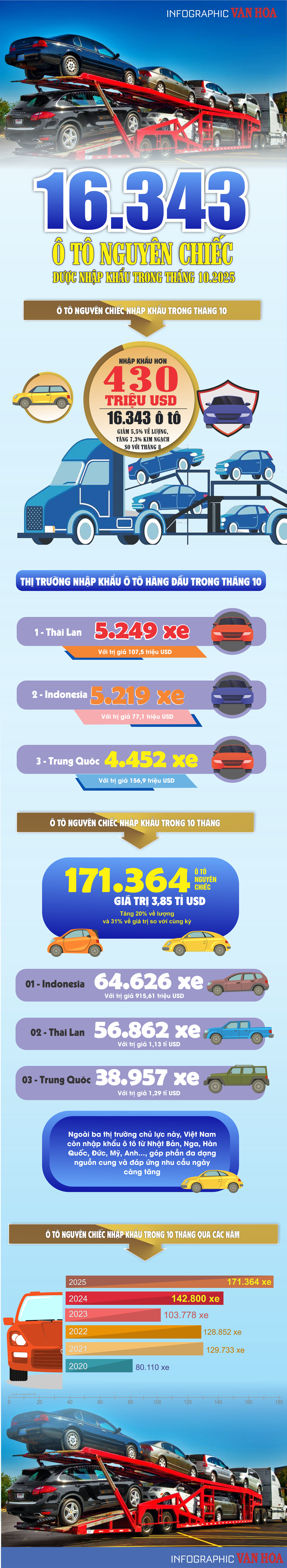 (Infographic) Nhập khẩu ô tô tháng 10 giảm lượng nhưng tăng mạnh kim ngạch - ảnh 1