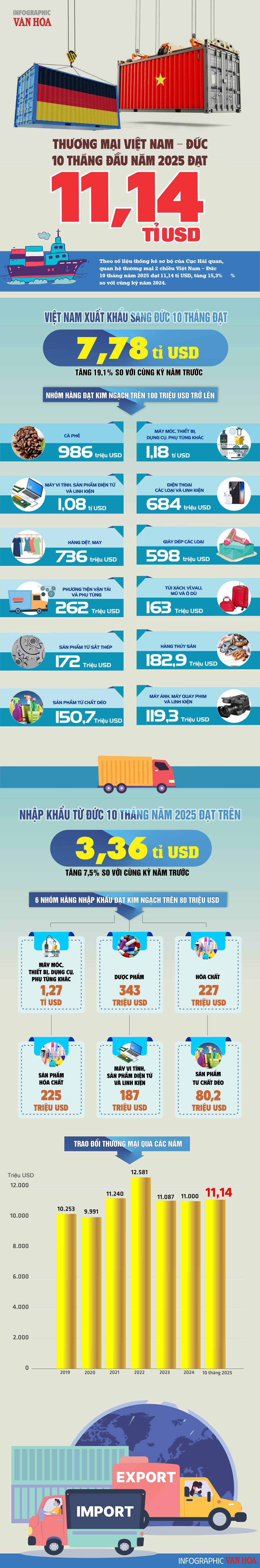 (Infographic) Thương mại Việt Nam – Đức tăng tốc ngoạn mục, vượt mốc 11 tỉ USD - ảnh 1