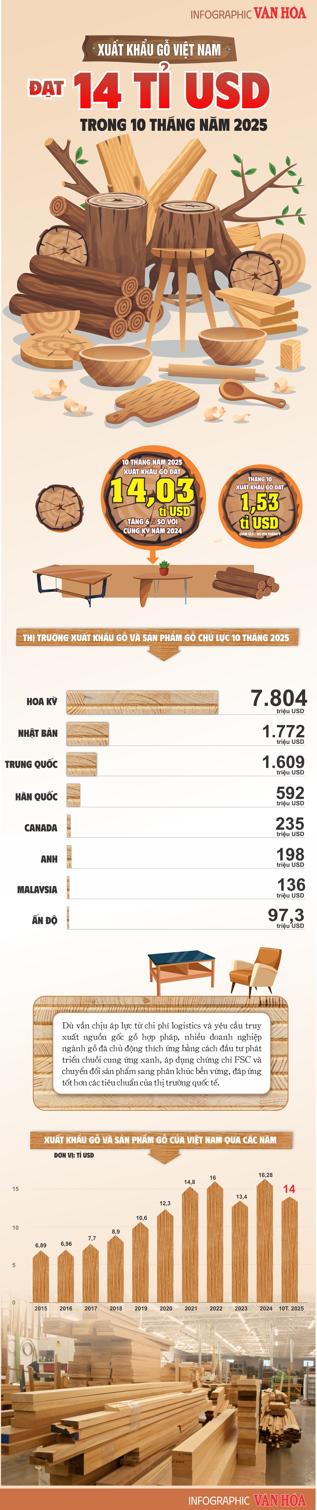 (Infographic) Xuất khẩu gỗ Việt Nam đạt 14 tỉ USD trong 10 tháng năm 2025 - ảnh 1