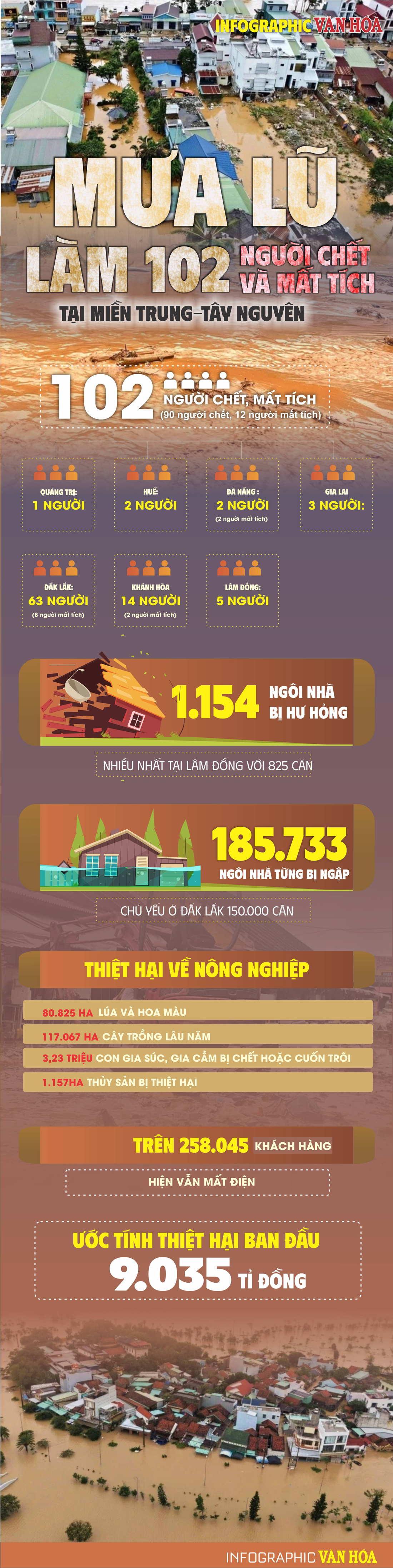 (Infographic) Mưa lũ miền Trung – Tây Nguyên: 102 người chết và mất tích, thiệt hại nặng nề - ảnh 1