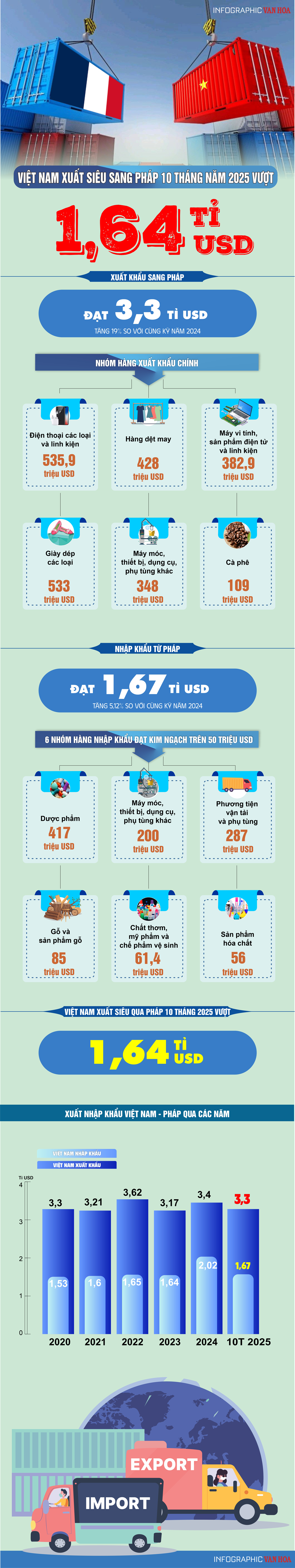 (Infographic) Thương mại Việt Nam – Pháp đạt gần 5 tỉ USD, xuất khẩu tăng mạnh 19% trong 10 tháng - ảnh 1