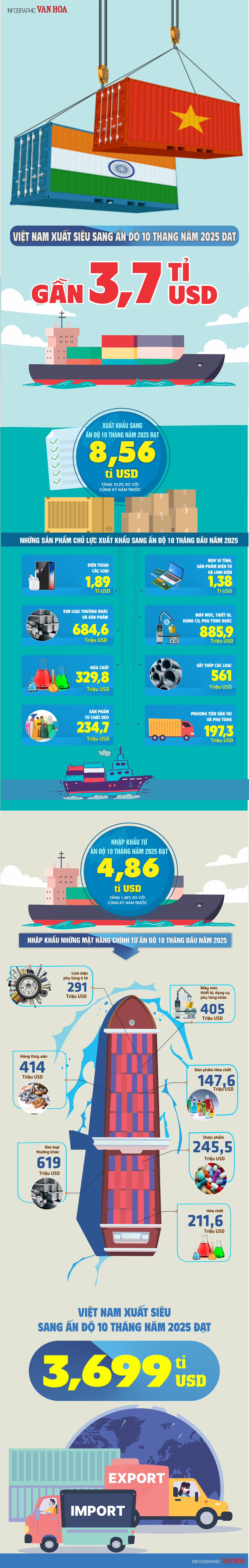 (Infographic) Xuất siêu sang Ấn Độ tăng mạnh, đạt gần 3,7 tỉ USD trong 10 tháng - ảnh 1