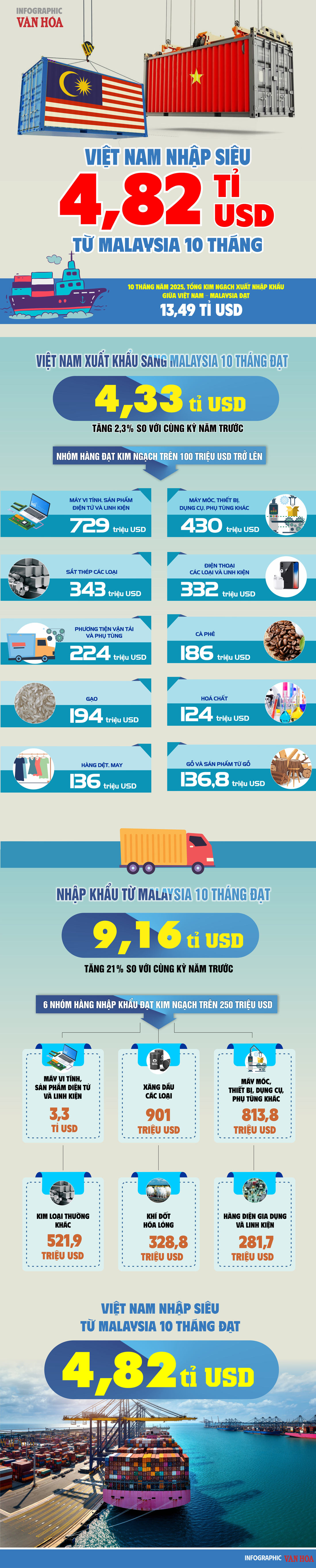 (Infographic) Việt Nam nhập siêu 4,82 tỉ USD từ Malaysia trong 10 tháng - ảnh 1