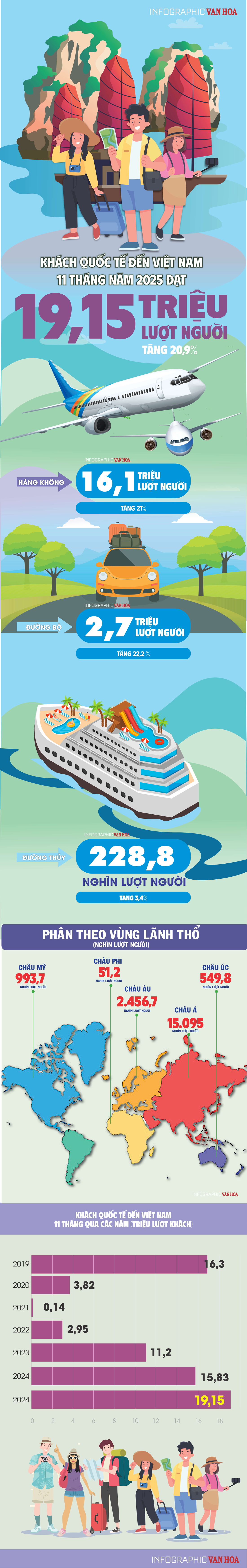 (Infographic) Du lịch Việt Nam lập kỷ lục mới: Đón hơn 19,15 triệu khách quốc tế trong 11 tháng 2025 - ảnh 1