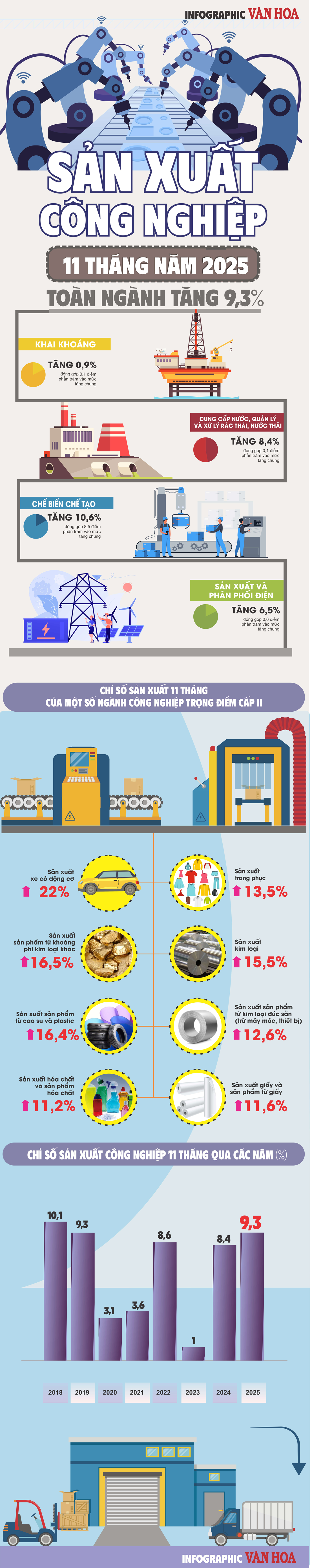 (Infographic) Sản xuất công nghiệp Việt Nam tăng 9,3% trong 11 tháng năm 2025 - ảnh 1