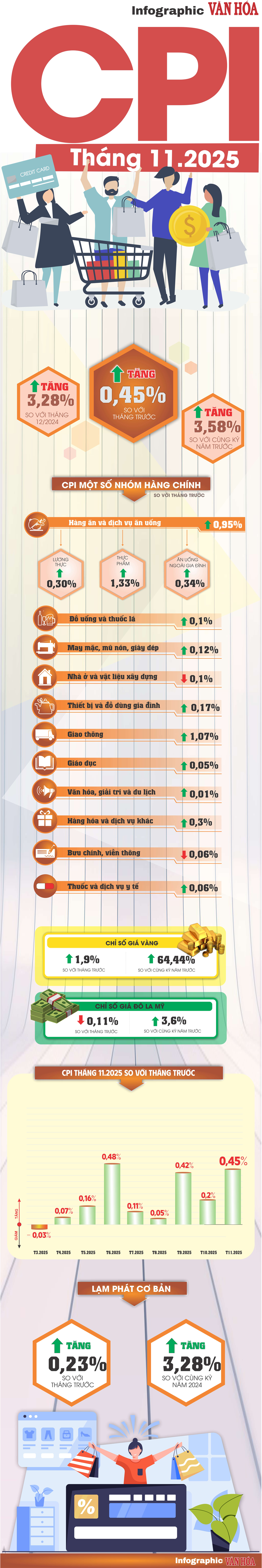 (Infographic) CPI tháng 11.2025 tăng 0,45% do giá thực phẩm leo thang sau bão - ảnh 1
