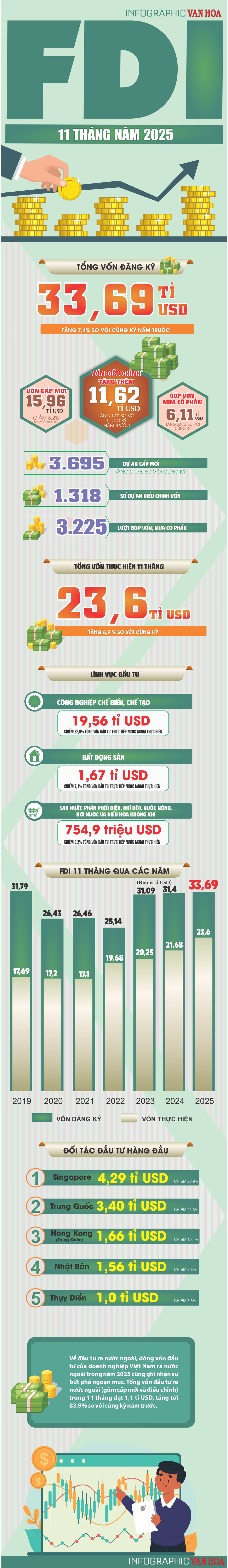 (Infographic) FDI vào Việt Nam 11 tháng năm 2025 tăng mạnh, đạt gần 33,7 tỉ USD - ảnh 1