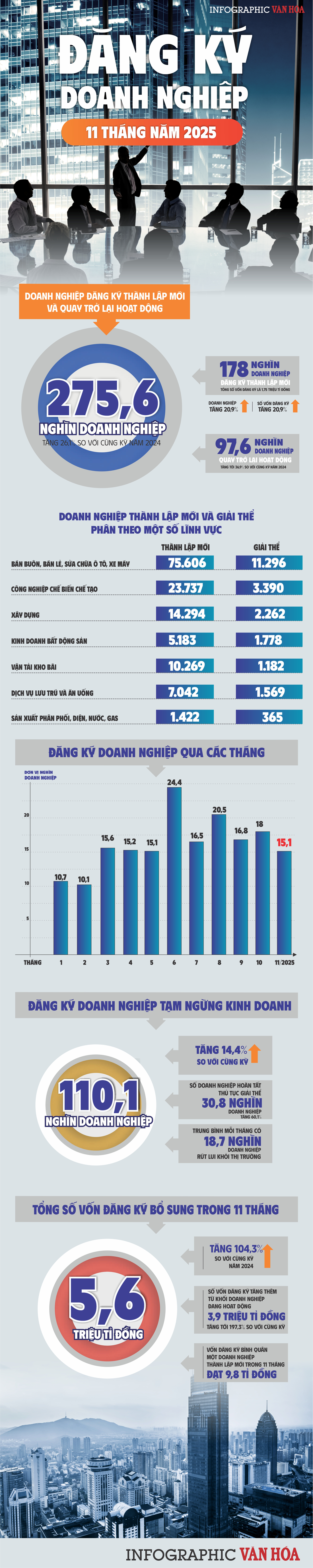 (Infographic) Hoạt động đăng ký kinh doanh 11 tháng 2025 khởi sắc: Doanh nghiệp quay lại tăng gần 37% - ảnh 1
