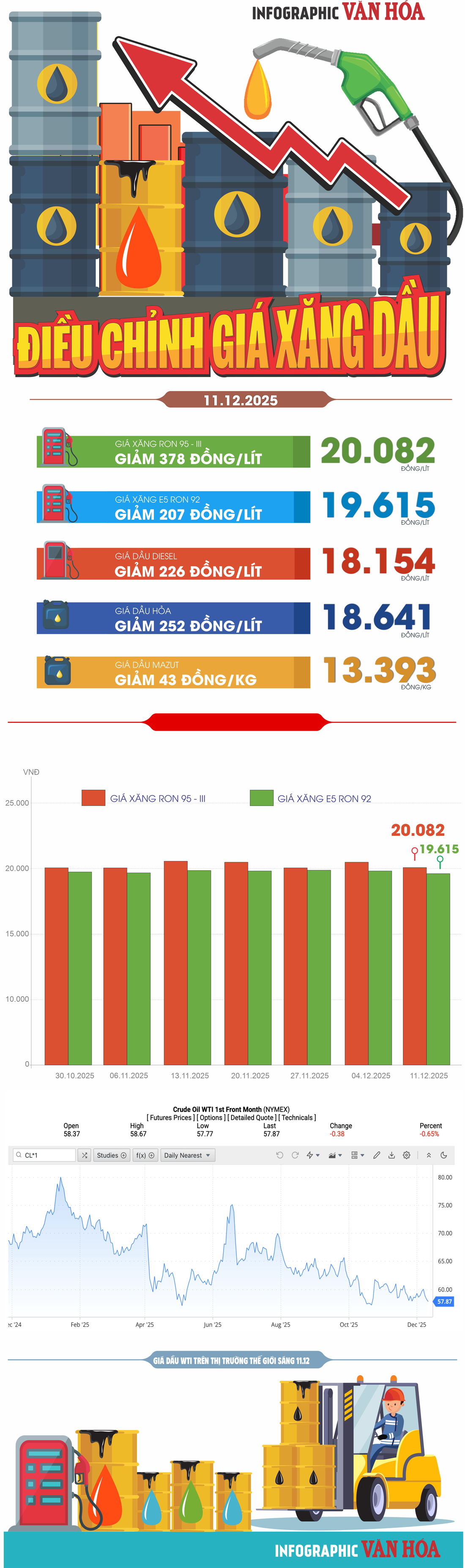 (Infographic) Giá xăng dầu giảm từ 15 giờ ngày 11.12: Xăng A95 giảm 378 đồng/lít - ảnh 1