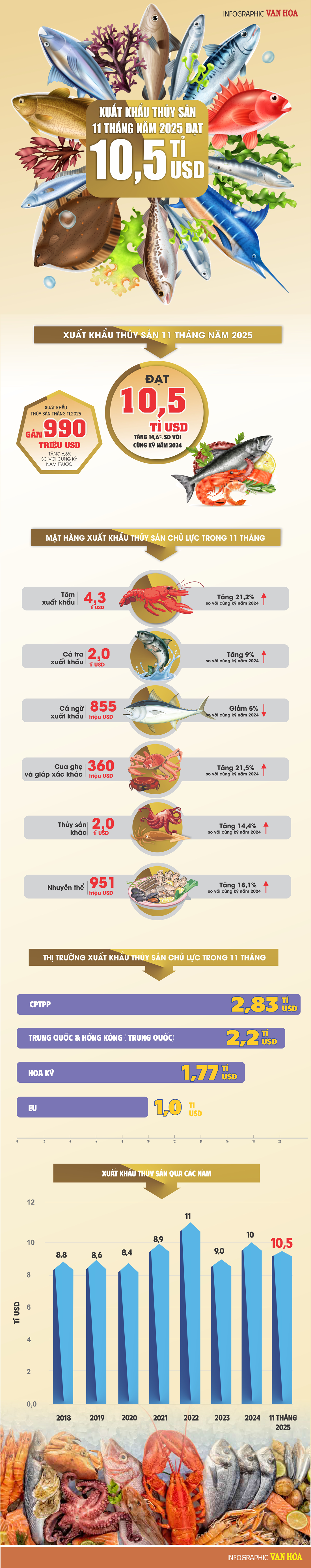 (Infographic) Xuất khẩu thủy sản Việt Nam vượt ngương10,5 tỉ USD sau 11 tháng - ảnh 1