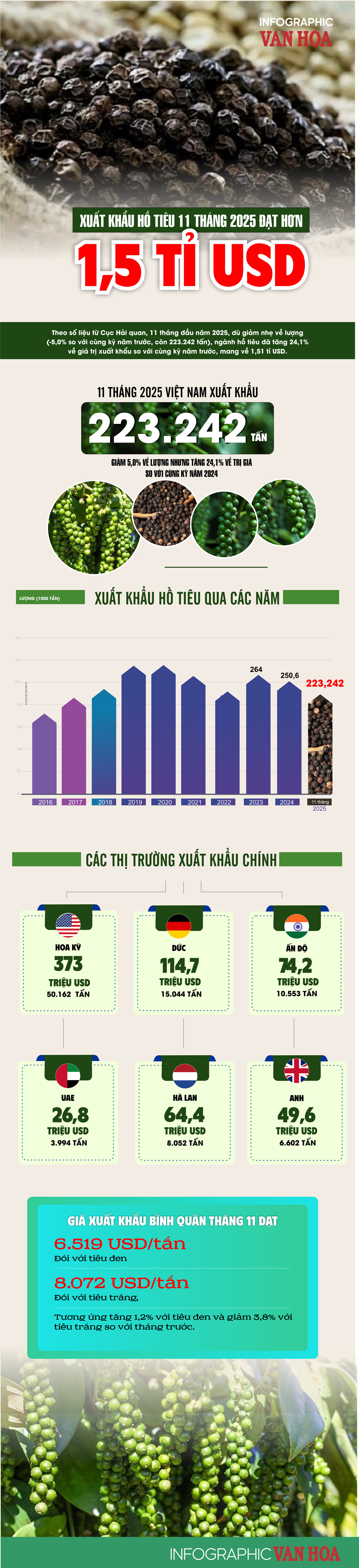 (Infographic) Ngành hồ tiêu đạt kỷ lục xuất khẩu hơn 1,5 tỉ USD trong 11 tháng năm 2025 - ảnh 1