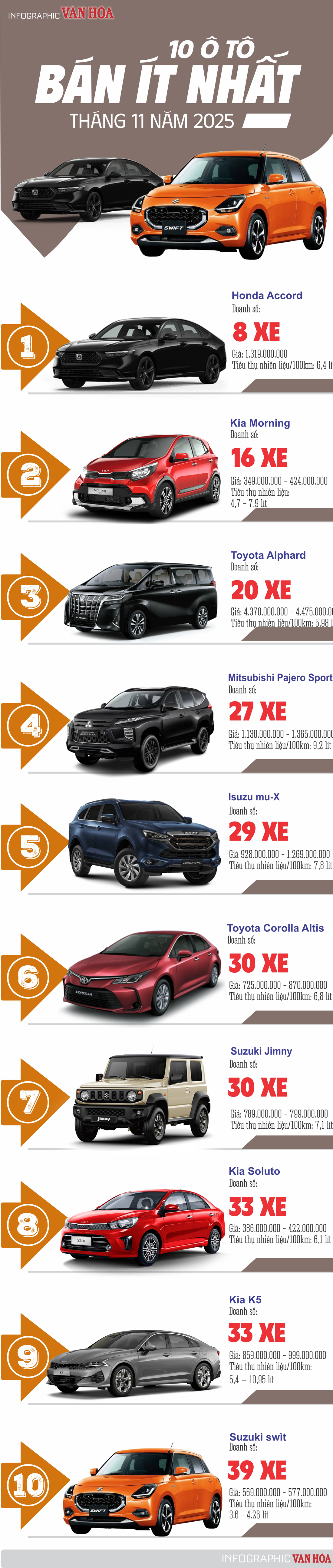 (Infographic) Top 10 ô tô bán chậm nhất tháng 11.2025: Honda Accord tiếp tục “đội sổ” - ảnh 1