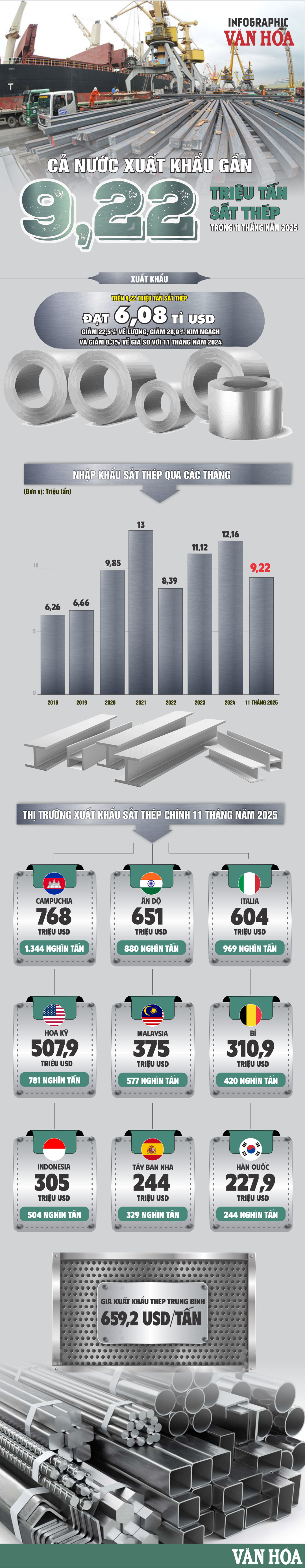 (Infographic) Xuất khẩu sắt thép 11 tháng đầu năm 2025 giảm mạnh - ảnh 1