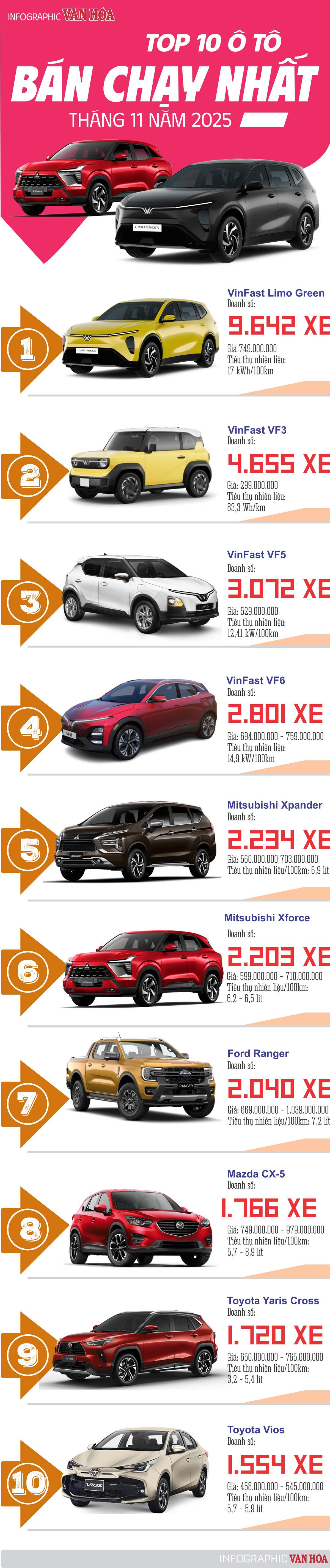 (Infographic) Xe điện áp đảo, Mitsubishi Xpander vẫn “sống khỏe” trên thị trường ô tô Việt - ảnh 1