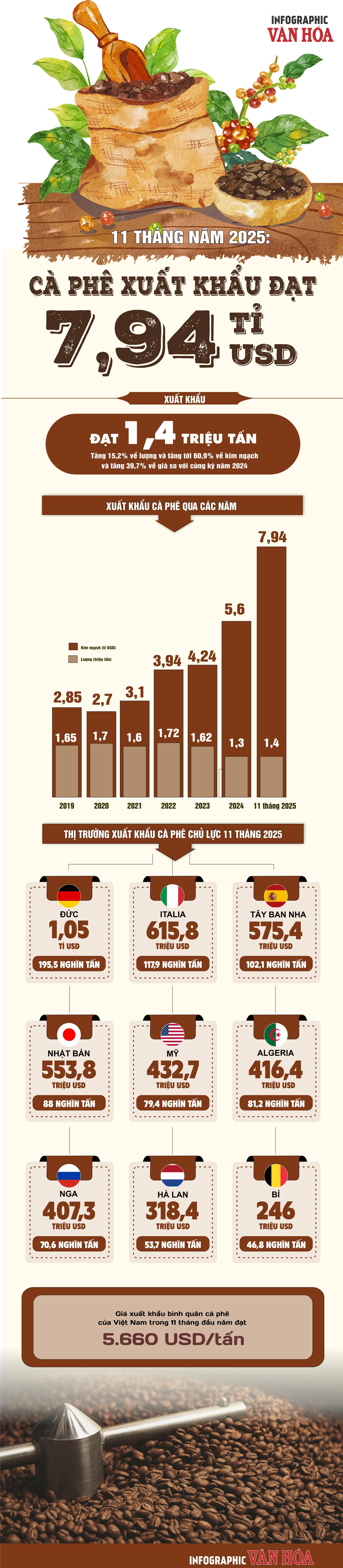 (Infographic) Cà phê Việt Nam lập kỷ lục xuất khẩu 7,94 tỉ USD sau 11 tháng - ảnh 1