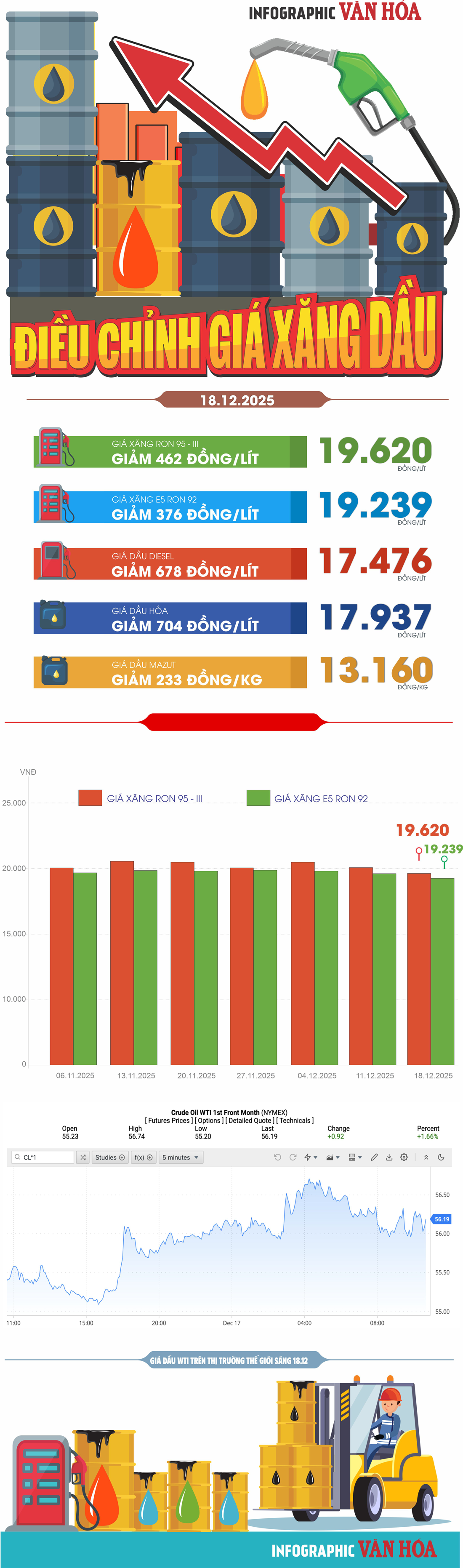 (Infographic) Giá xăng dầu đồng loạt giảm mạnh từ chiều 18.12 - ảnh 1
