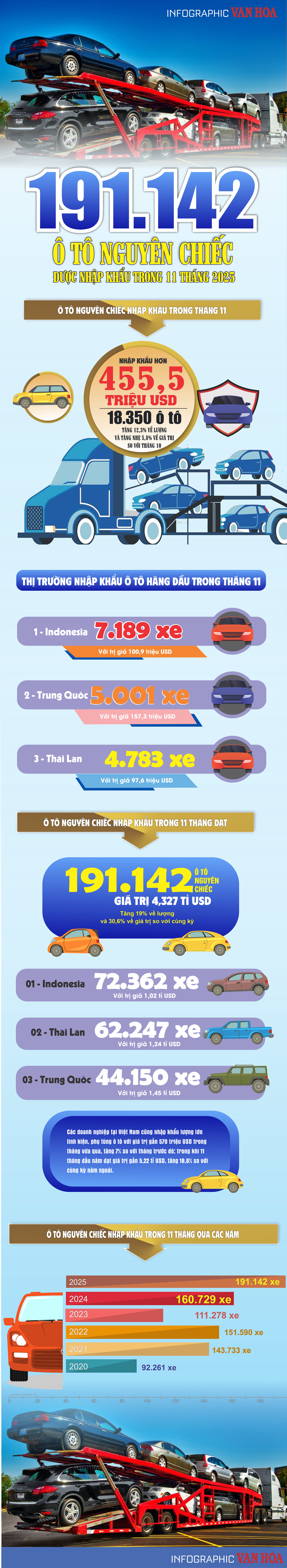 (Infographic) Nhập khẩu ô tô tăng vọt: 11 tháng chi hơn 4,3 tỉ USD mua xe nguyên chiếc - ảnh 1
