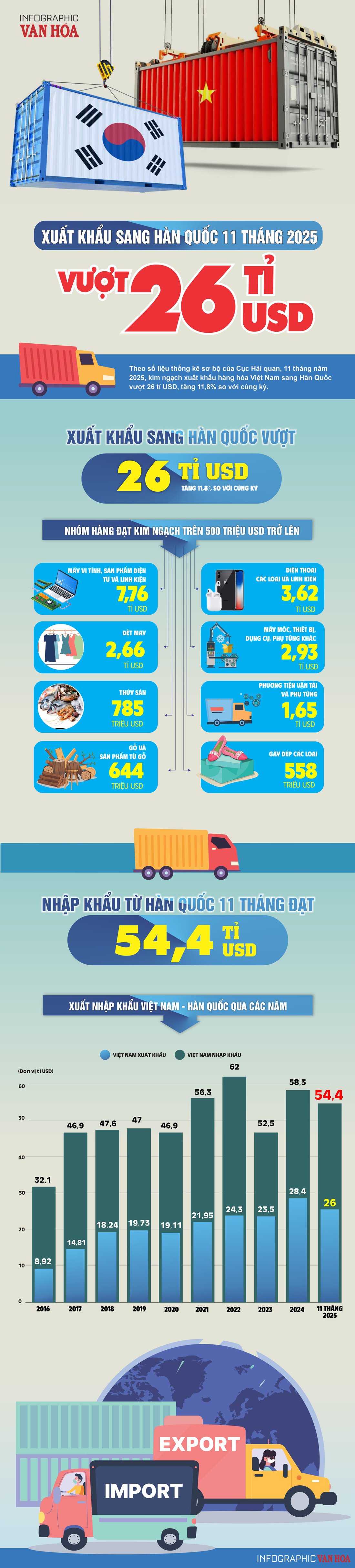 (Infographic) Xuất khẩu sang Hàn Quốc tăng tốc, vượt mốc 26 tỉ USD sau 11 tháng - ảnh 1