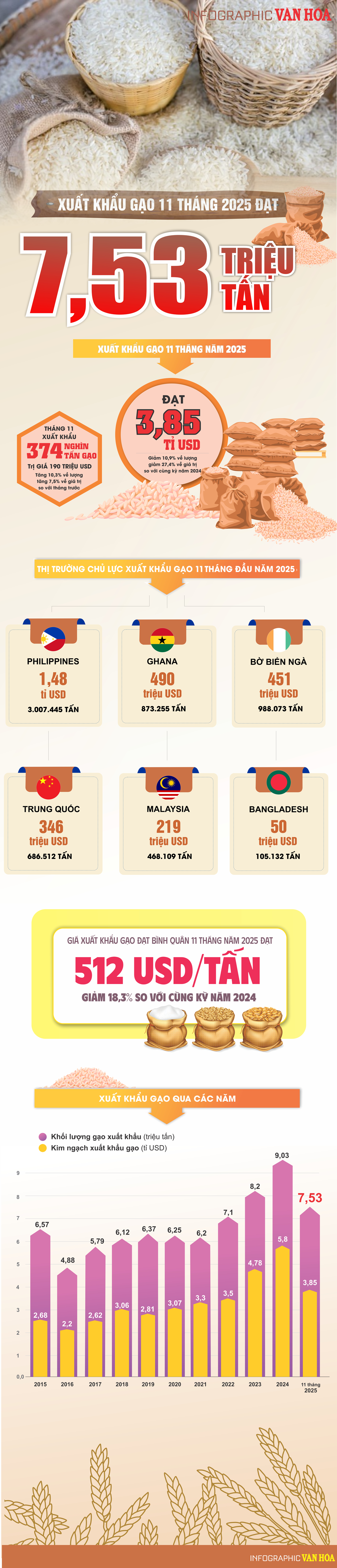 (Infographic) 11 tháng 2025: Xuất khẩu gạo giảm sâu, kim ngạch lao dốc 27,4% - ảnh 1