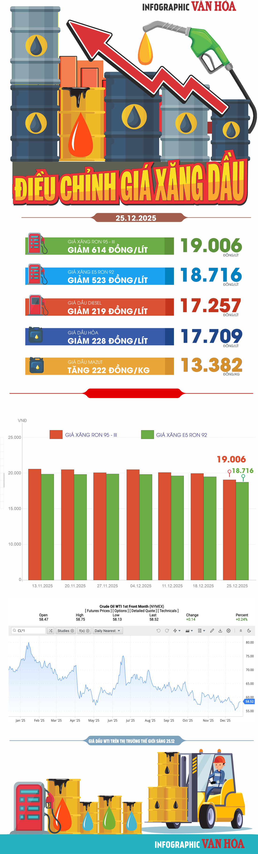 (Infographic) Xăng RON95 về hơn 19.000 đồng/lít - ảnh 1