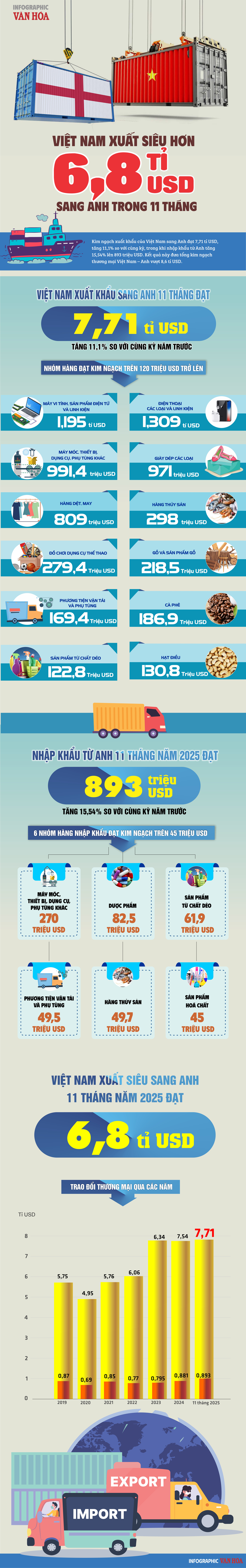 (Infographic) Việt Nam xuất siêu hơn 6,8 tỉ USD sang Anh sau 11 tháng - ảnh 1