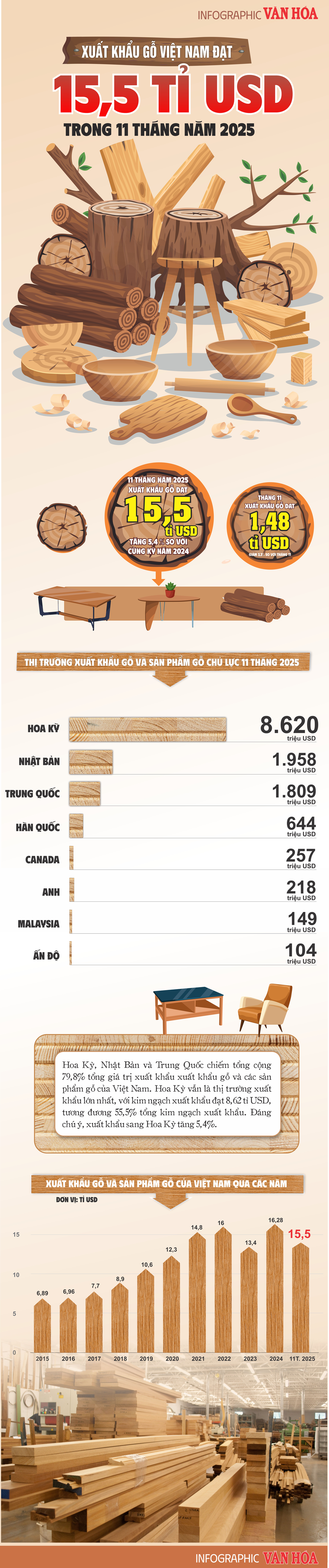 (Infographic) Ngành gỗ phục hồi, xuất khẩu gỗ và sản phẩm gỗ vượt 15,5 tỉ USD - ảnh 1