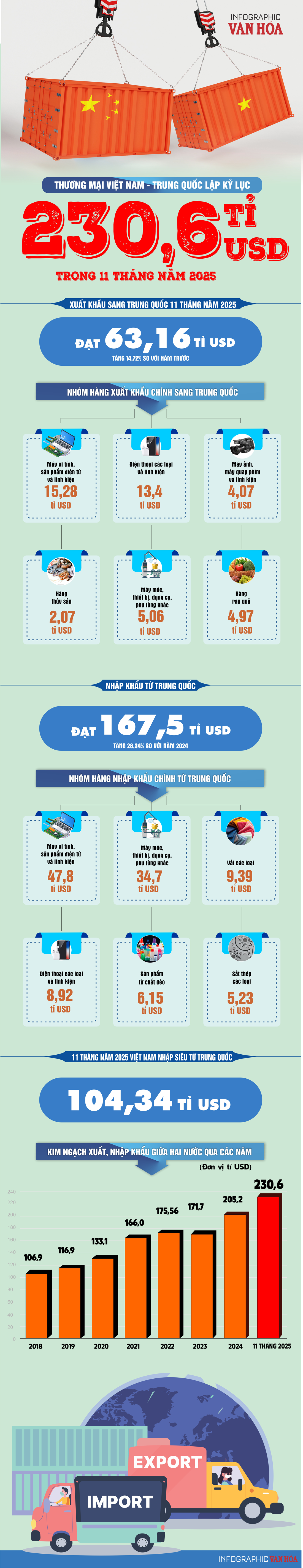 (Infographic) Giao thương Việt Nam - Trung Quốc lập kỷ lục 230,6 tỉ USD sau 11 tháng - ảnh 1