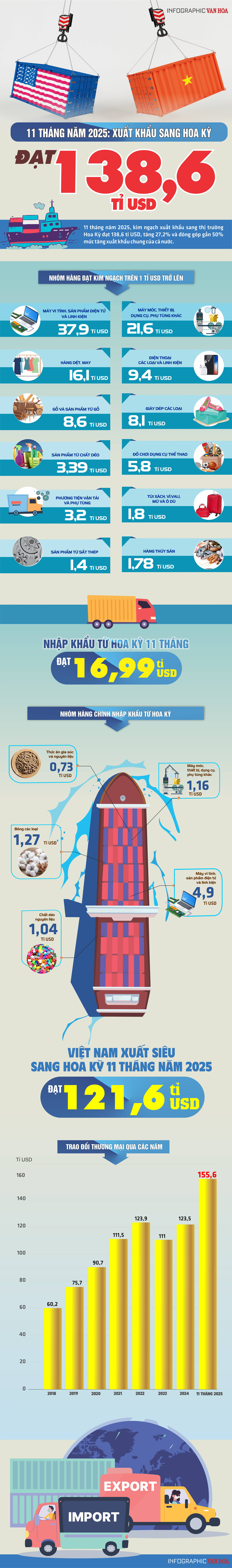 (Infographic) 138,6 tỉ USD: “Cú bật” kỷ lục của xuất khẩu Việt Nam vào thị trường Hoa Kỳ - ảnh 1