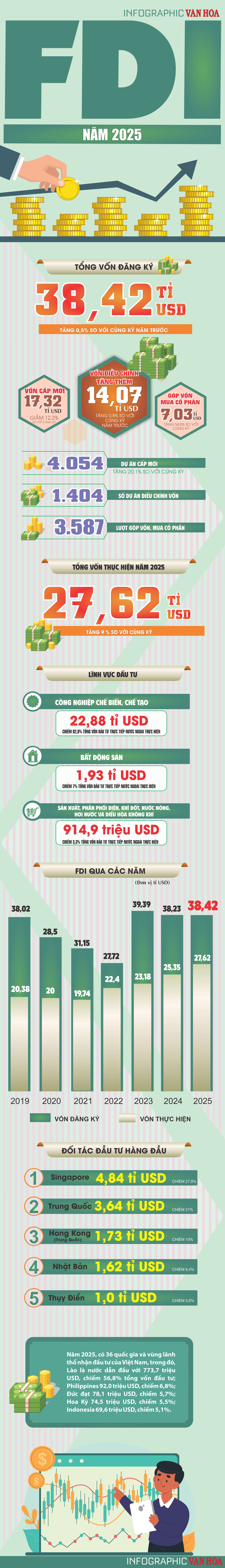 (Infographic) Điểm sáng FDI 2025: Vốn thực hiện lập kỷ lục 5 năm, đạt 27,62 tỉ USD - ảnh 1