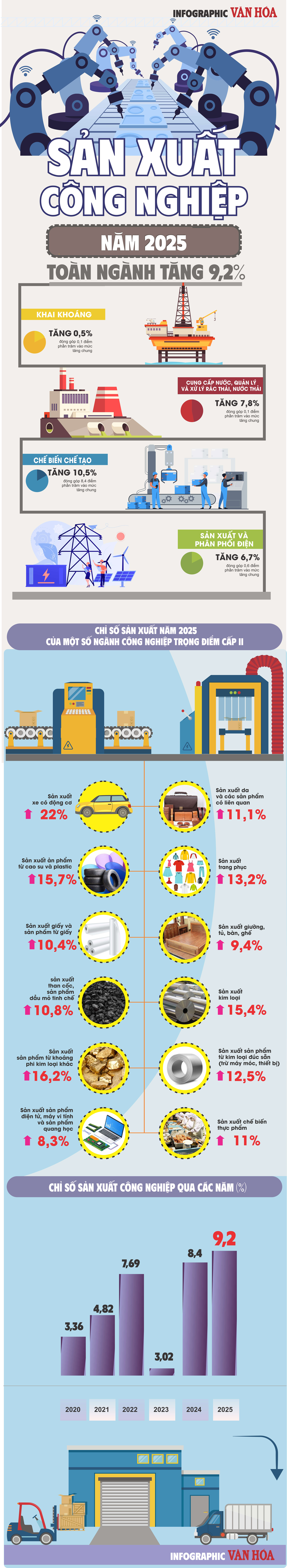 (Infographic) Sản xuất công nghiệp 2025 tăng 9,2%, chế biến chế tạo tiếp tục giữ vai trò chủ lực - ảnh 1