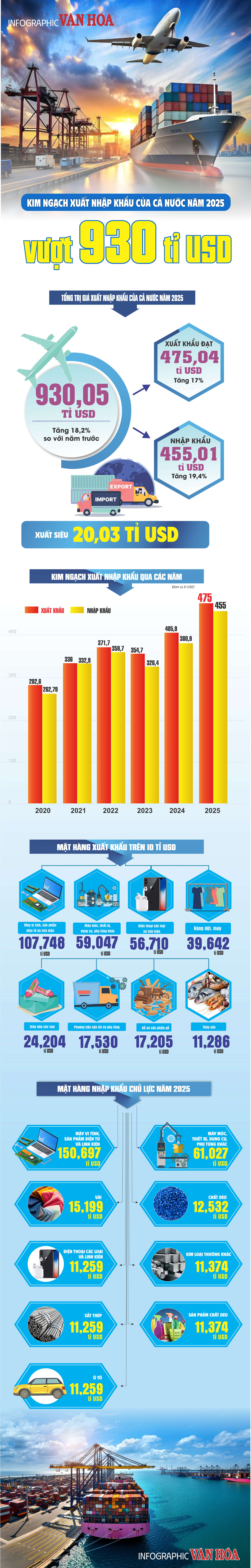 (Infographic) Xuất nhập khẩu năm 2025 tăng 18,2%, lần đầu vượt mốc 930 tỉ USD - ảnh 1