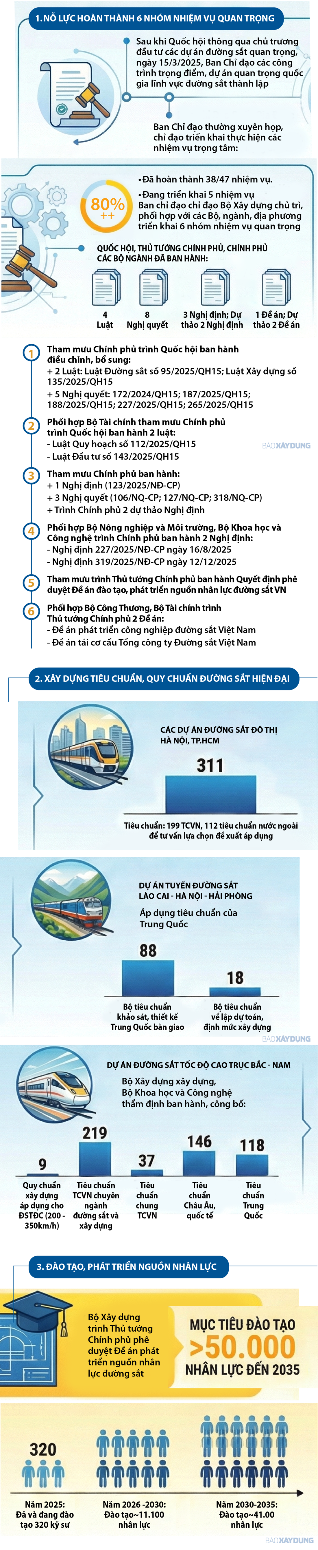 (Infographic) Một năm “siêu nỗ lực” khởi động các dự án đường sắt lớn - ảnh 1