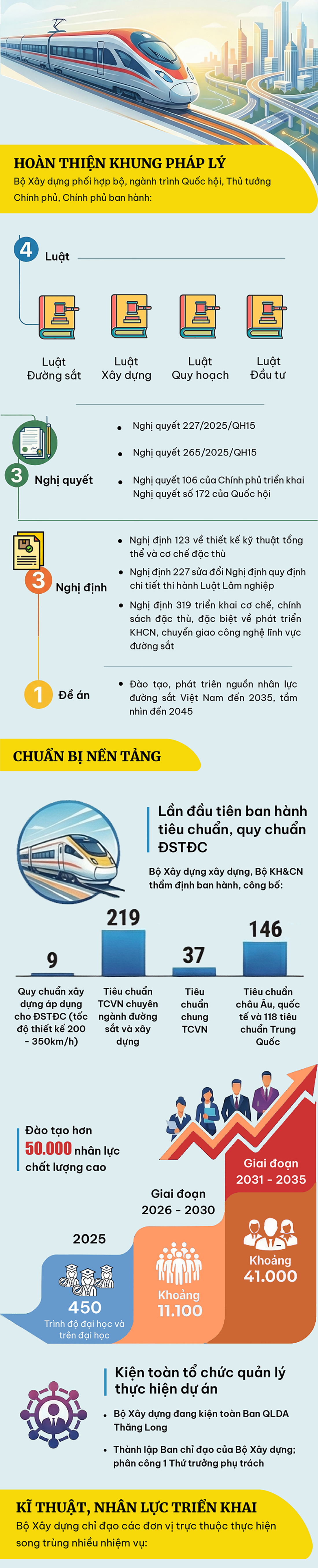 (Infographic) Dự án đường sắt tốc độ cao trên trục Bắc - Nam đang triển khai thế nào? - ảnh 1