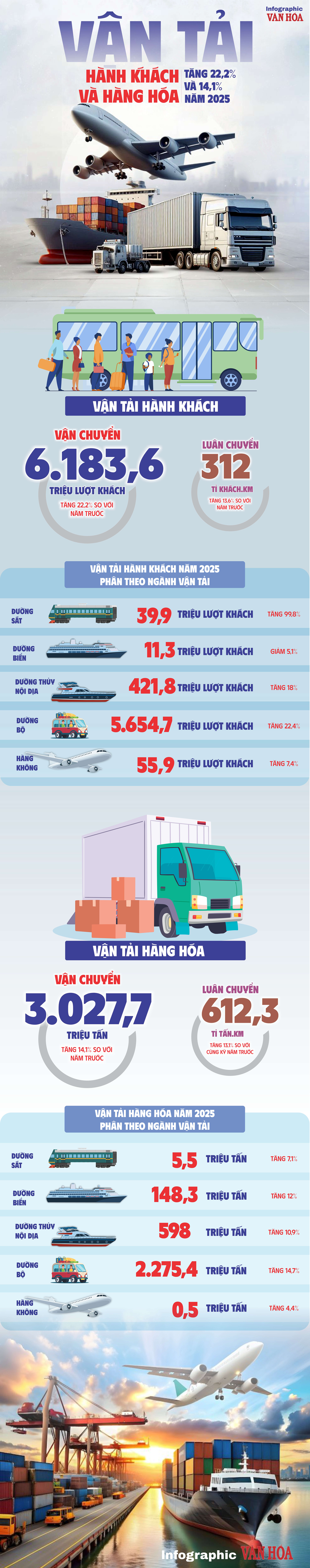 (Infographic) Vận tải 2025 tăng tốc ấn tượng, trở thành động lực quan trọng của nền kinh tế - ảnh 1