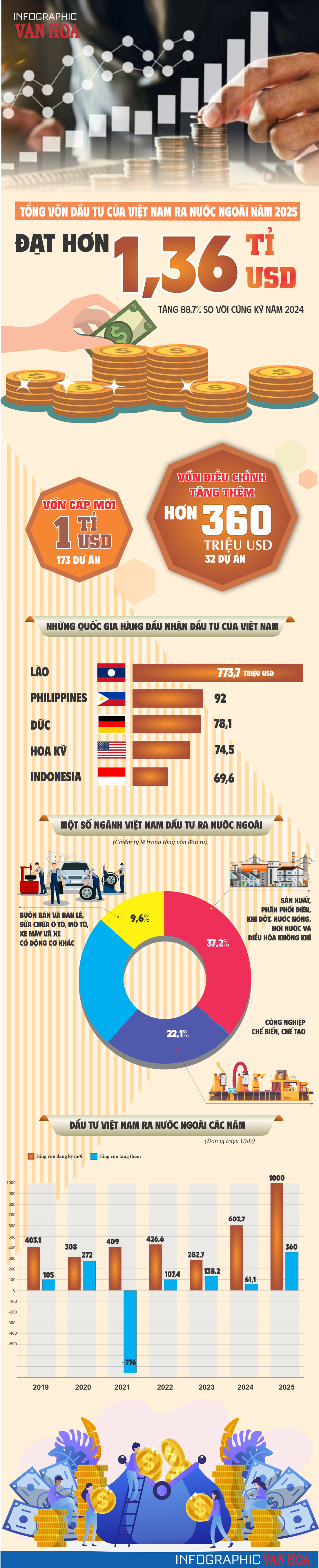 (Infographic) Đầu tư ra nước ngoài của Việt Nam năm 2025 tăng vọt, vượt 1,36 tỉ USD - ảnh 1