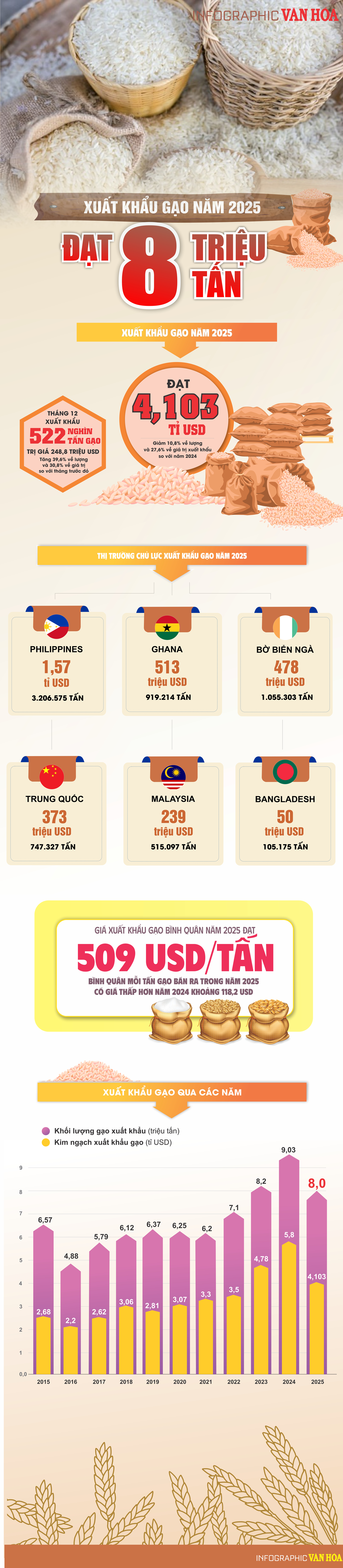(Infographic) Xuất khẩu gạo tháng 12 khởi sắc, nhưng cả năm 2025 vẫn giảm so với năm trước - ảnh 1