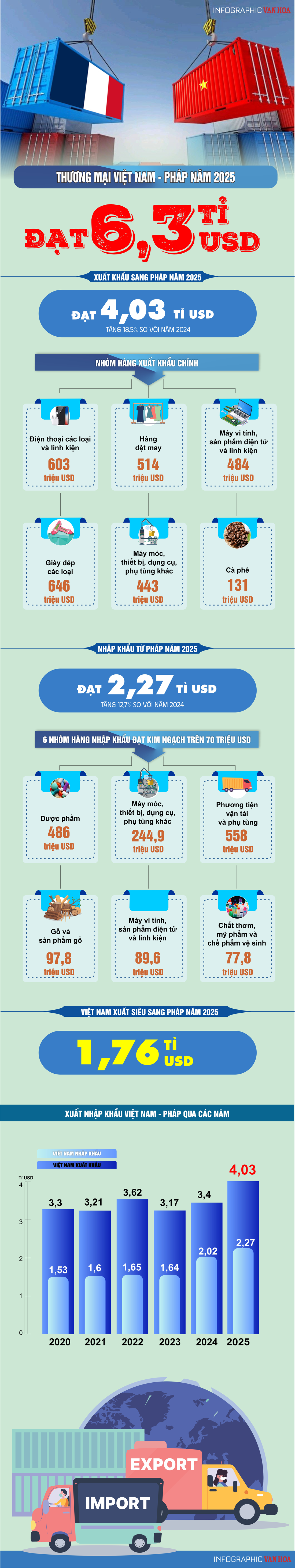 (Infographic) Thương mại Việt Nam - Pháp bứt tốc năm 2025, kim ngạch vượt 6,3 tỉ USD - ảnh 1