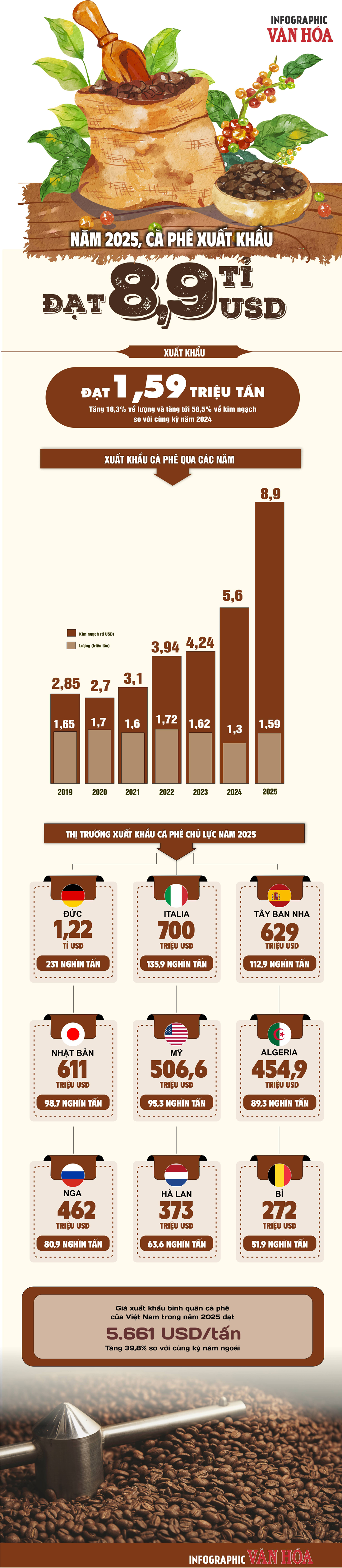 (Infographic) Xuất khẩu cà phê lập kỷ lục lịch sử, thu gần 9 tỉ USD trong năm 2025 - ảnh 1