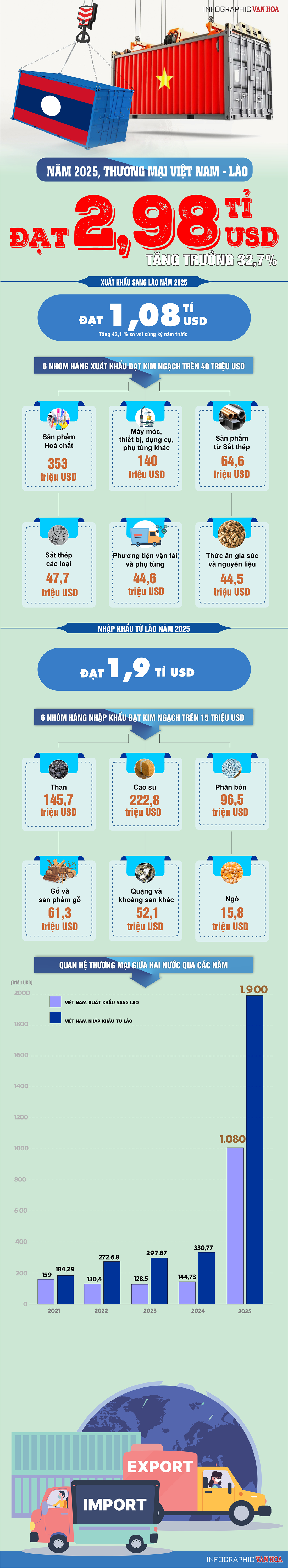 (Infographic) Thương mại Việt Nam – Lào lập kỷ lục gần 3 tỉ USD trong năm 2025 - ảnh 1
