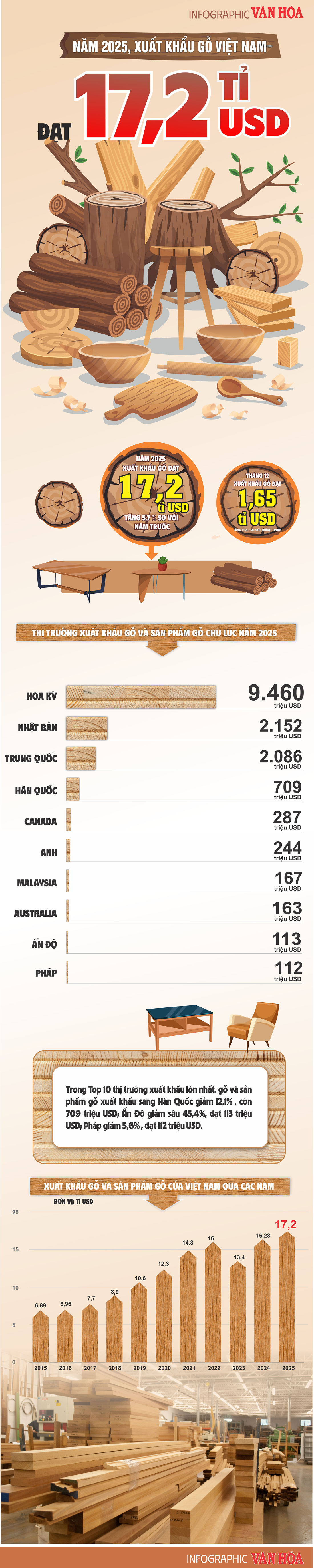 (Infographic) Xuất khẩu gỗ lập kỷ lục 17,2 tỉ USD trong năm 2025 - ảnh 1