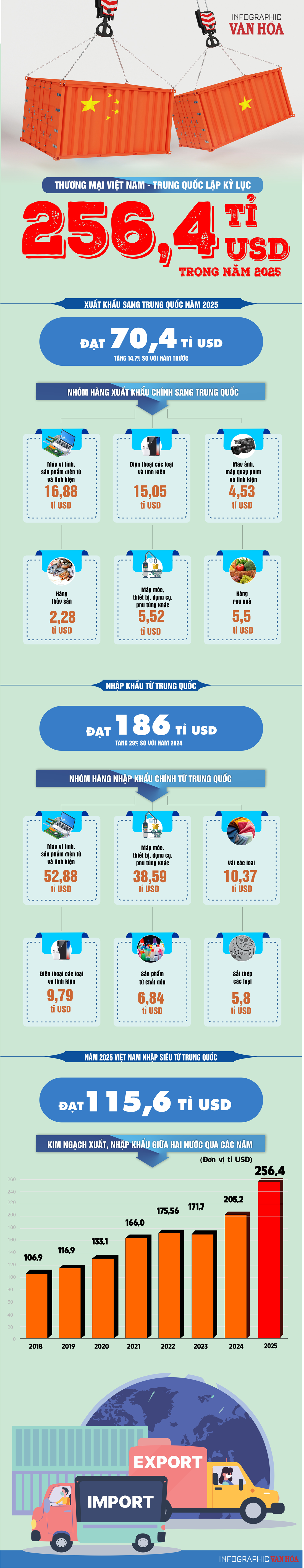 (Infographic) Thương mại Việt Nam – Trung Quốc lập kỷ lục, đạt 256,4 tỉ USD - ảnh 1