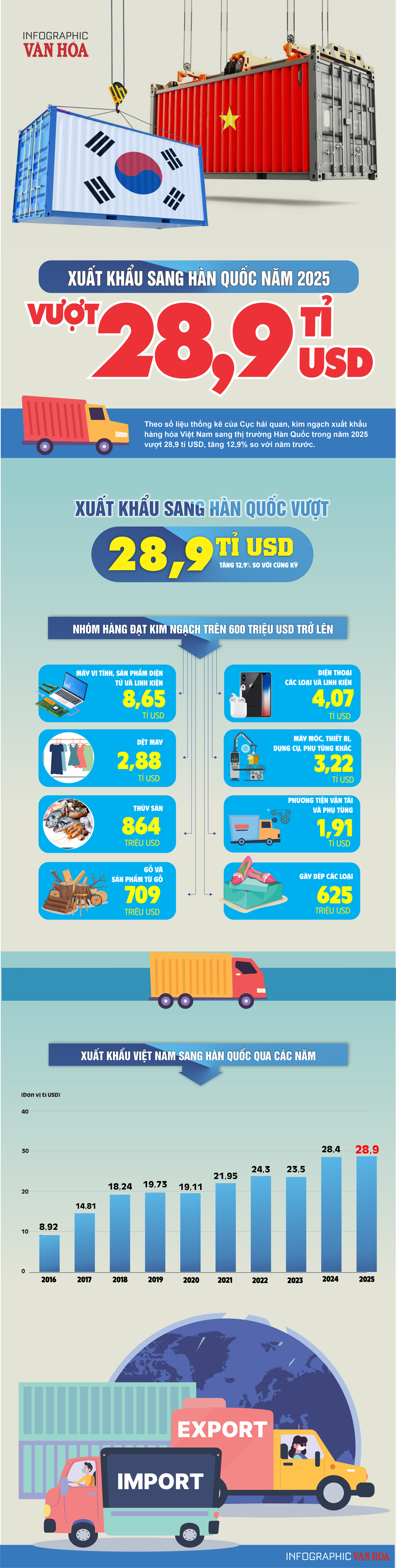 (Infographic) Xuất khẩu Việt Nam sang Hàn Quốc đạt 28,9 tỉ USD, điện tử tăng hơn 51% - ảnh 1