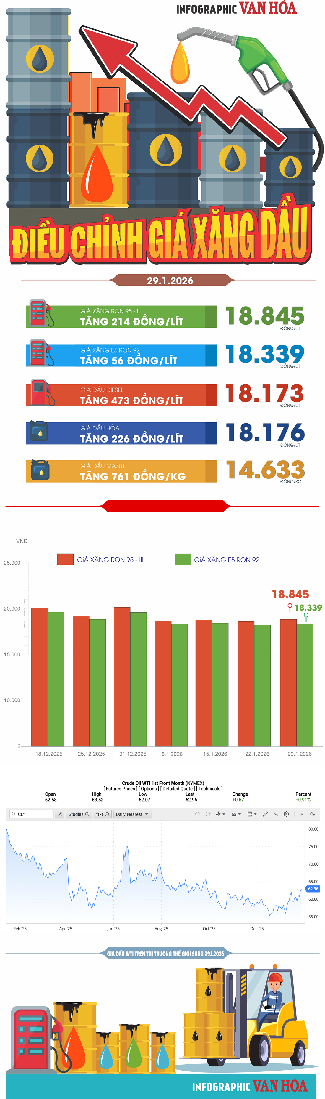 (Infographic) Xăng RON95 tiến sát 19.000 đồng/lít sau kì điều chỉnh mới - ảnh 1