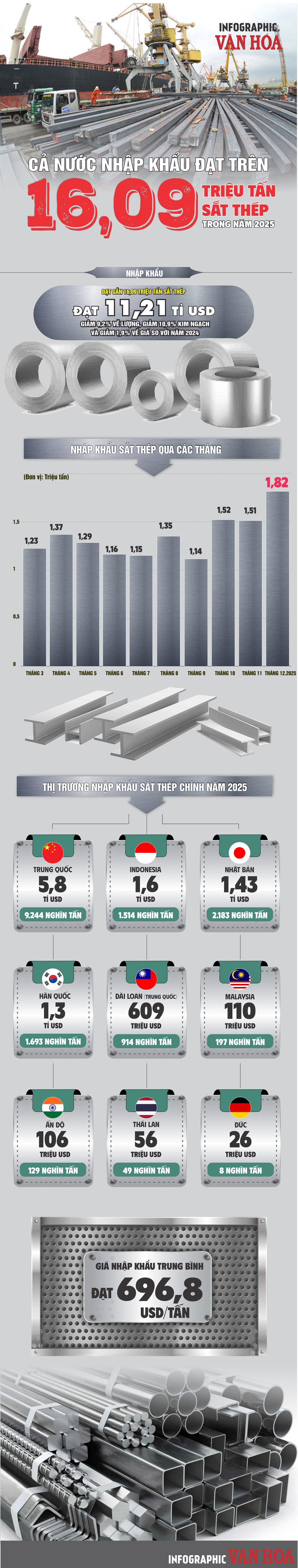 (Infographic) Nhập khẩu sắt thép năm 2025 giảm hơn 10%, Trung Quốc vẫn chiếm thị phần lớn - ảnh 1